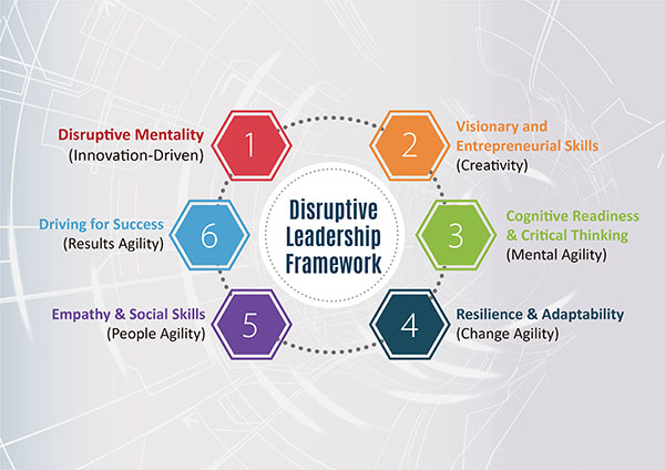 Disruptive Digital Leadership Framework