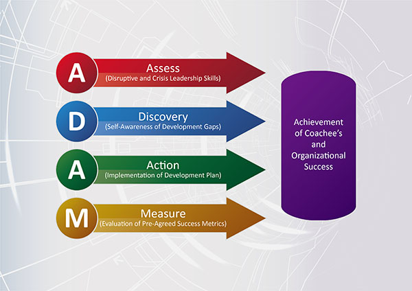 ADAM™ Coaching Model