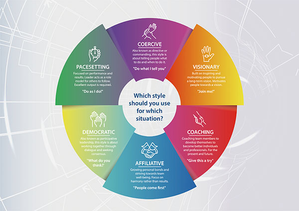 Goleman’s 6 Leadership Styles (2000)