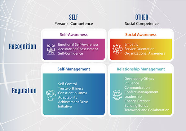 Goleman’s Emotional and Social Intelligence (ESI) Framework (2